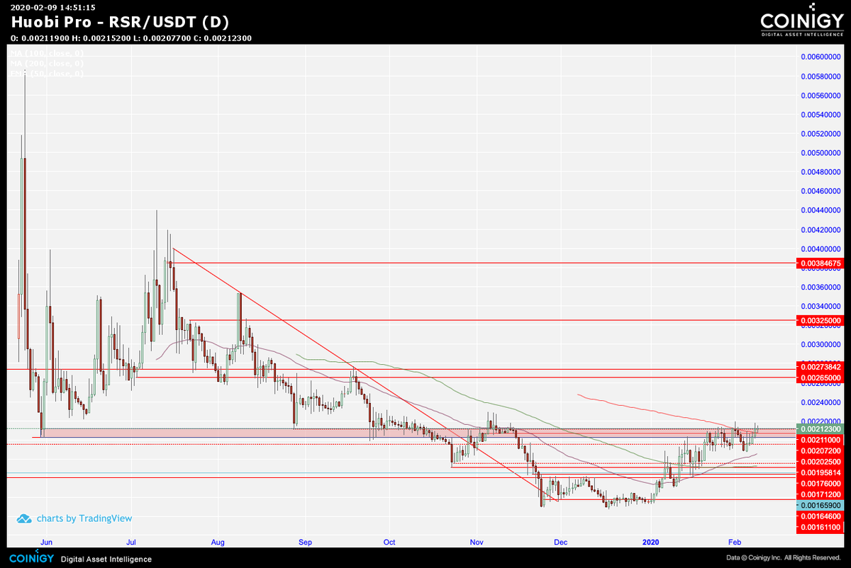 /  $RSR USDT Let the haters buy it on coinbase much later (200 DMA is your best validation / invalidation level here  #DYOR ) https://www.coinigy.com/s/i/5e401c6390256/