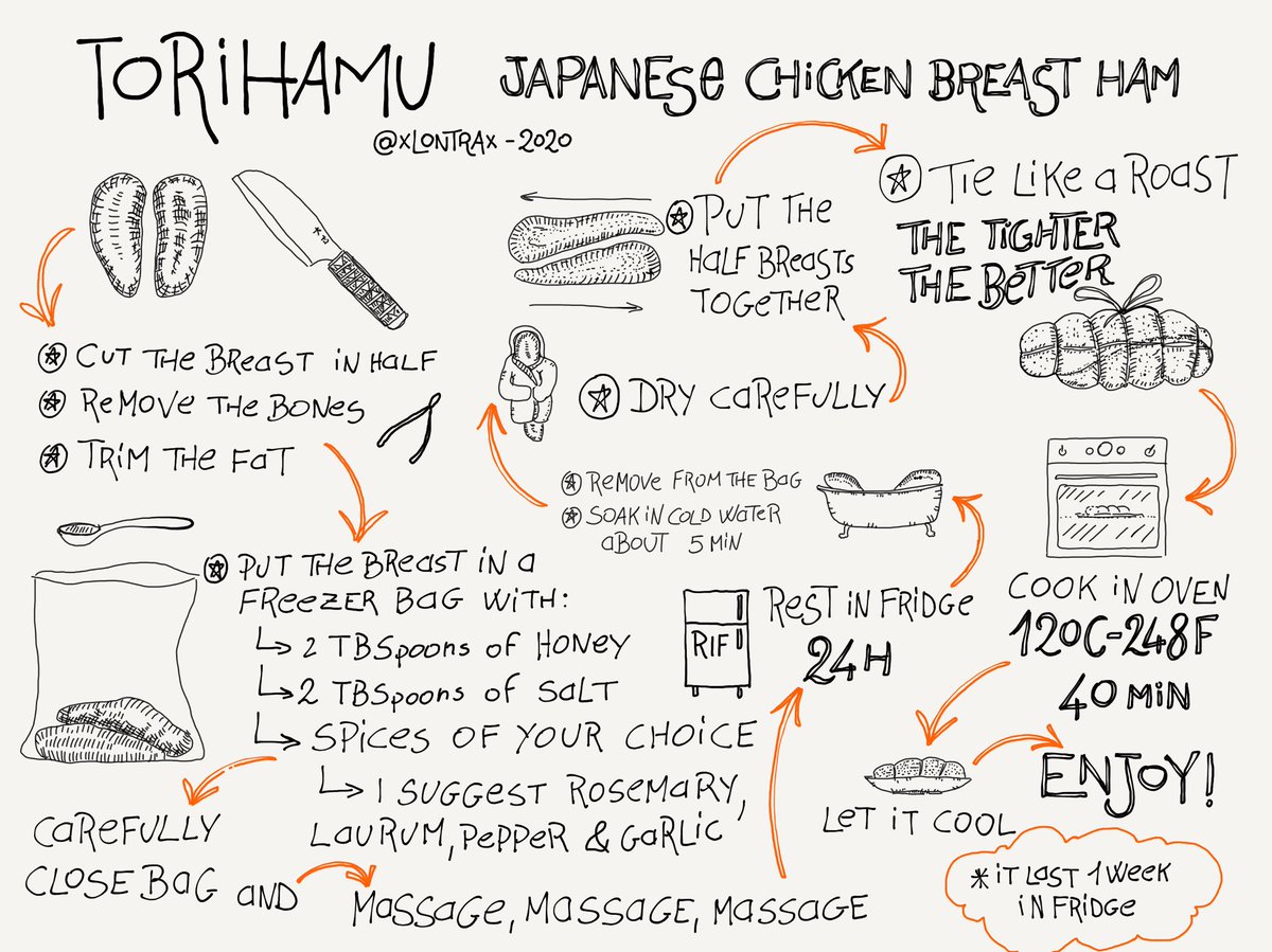xLontrax's tweet image. Super quick #sketchipe: Torihamu, Japanese chicken breast ham. Easy to do, last 1 week in fridge, perfect for quick lunch!