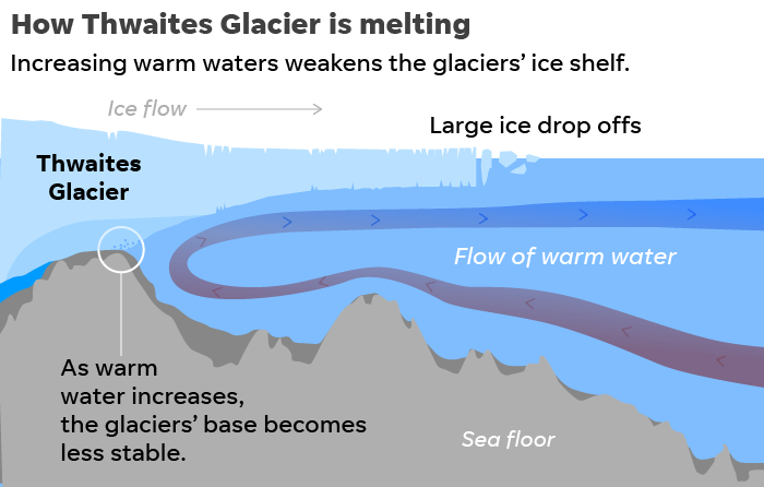 13. We're told that 'hidden volcanic activity' is melting Thwaites Glacier (The Doomsday Glacier) from below, but it could actually be connected to the activation of the crystals.Rising sea levels is used as a fear tactic.Not everything can be blamed on Climate Change either.