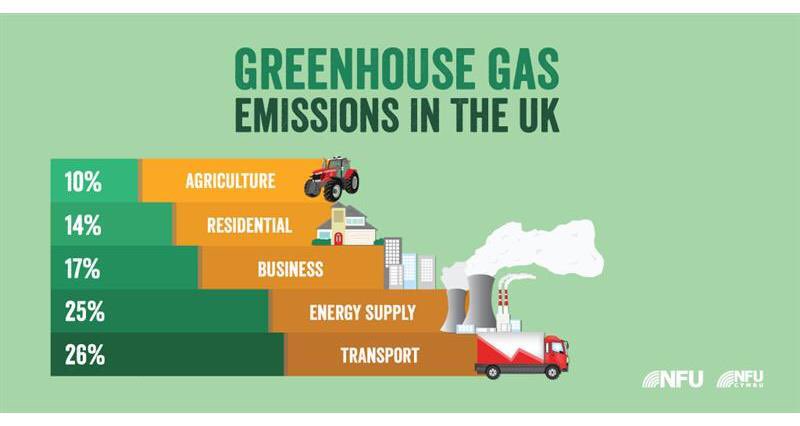 JoeWStanley's tweet photo. #FarmingFact 1:
🔎 Total 🇬🇧 GHG emissions = 460 million tonnes CO2e (2017)
🔎 Total agricultural emissions = 45.6mt CO2e (9.9%)
🔎 🐄 & 🐑 emissions = 26.2mt CO2e (5.7%)
🔎 Pasture 🌱 sequestered & offset 9.2mt CO2e
✅ So total 🇬🇧 livestock emissions = 17mt CO2e (3.7%) https://t.co/6C9xganFYQ