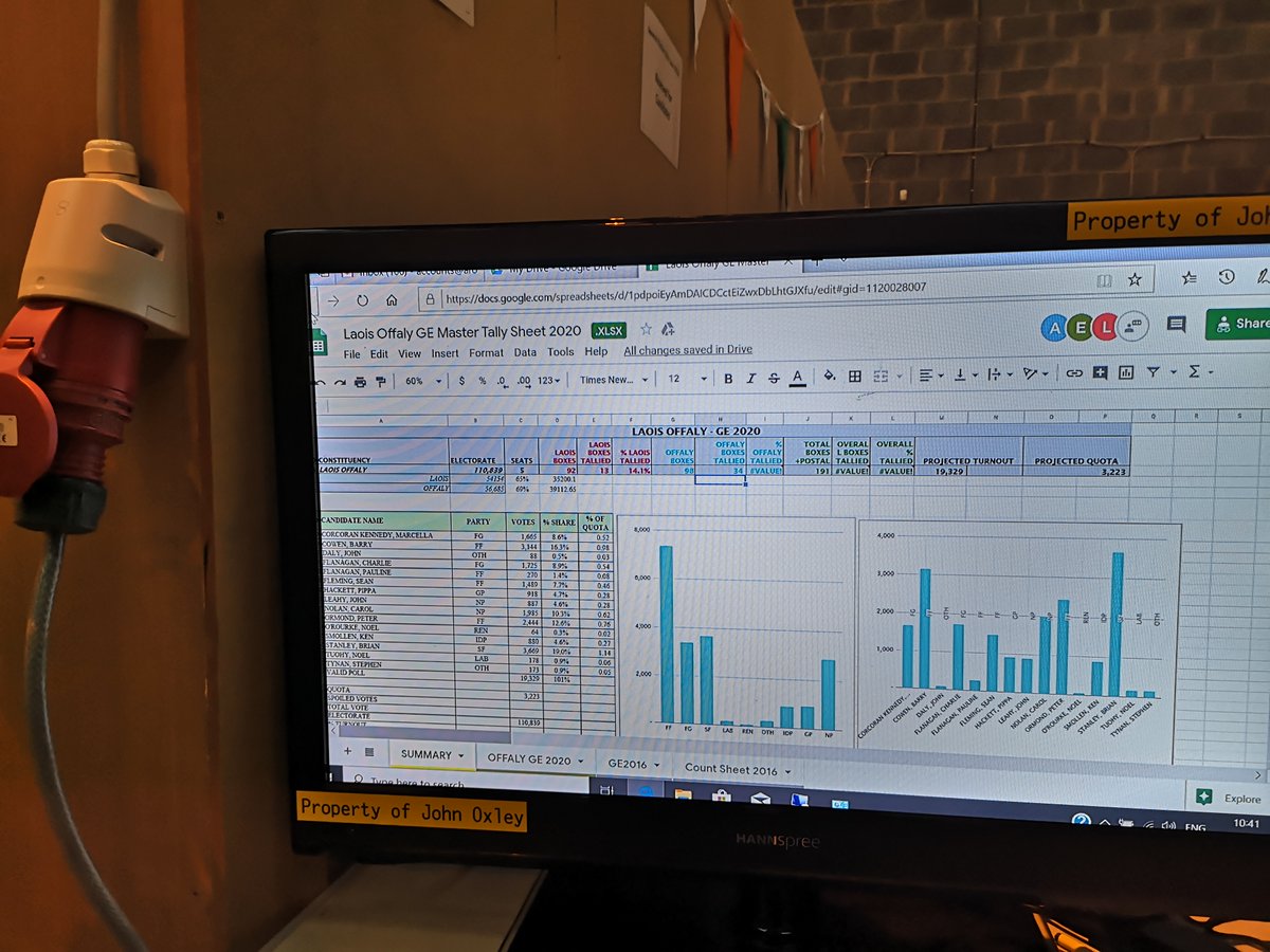 offalyindo's tweet image. The latest tallies from Laois Offaly #GE2020 #LAOISOFFALY