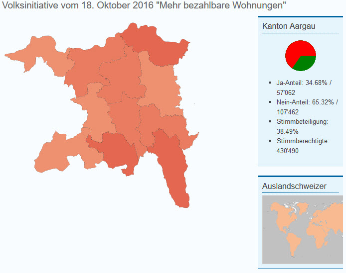 kantonaargau's tweet photo. Die #Stimmbeteiligung im #Aargau im Überblick:
#WohnInitiative: 38.5 %
#AntiRassismusStrafnorm: 38.6 %
#KBüG: 38.0 %
Von den Auslandschweizerinnen und -schweizern haben 19 % abgestimmt.
Alle Resultate auf https://t.co/g0UhtatSTX
#CHVote #Abst20 https://t.co/R2NHrKNDRW