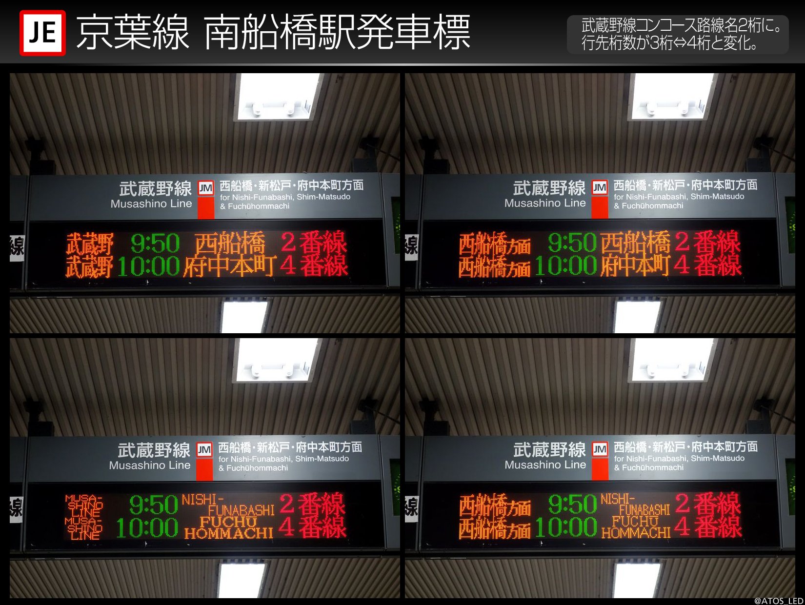 あとす 京葉線 南船橋駅の武蔵野線コンコース発車標の割付が変更されていました 路線名が2桁 行先が4桁のパターンと 西船橋方面 が3桁 行先が3桁のパターンが交互に表示され 時刻の位置が左右にずれるようになっています ホームにある武蔵野線 あとす 京葉線 南船橋駅の武蔵野線コンコース発車標の割付が変更されていました 路線名が2桁 行先が4桁のパターンと 西船橋方面 が3桁 行先が3桁のパターンが交互に表示され 時刻の位置が左右にずれるようになっています ホームにある武蔵野線