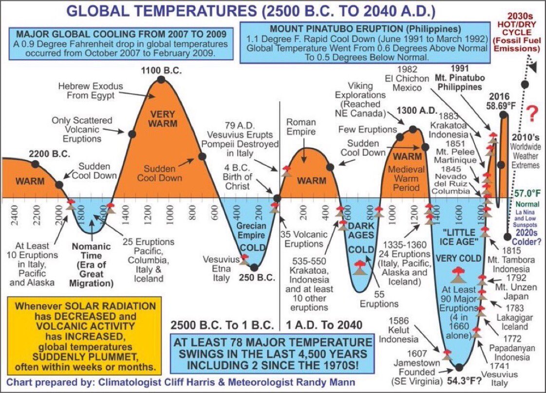 TegoArcanaDei's tweet image. Global warming reduces violent storms, global warming reduces droughts and deserts. Conclusion, global warming in our ongoing ice age is a good thing #Climatebasics - “Nothing to fear”