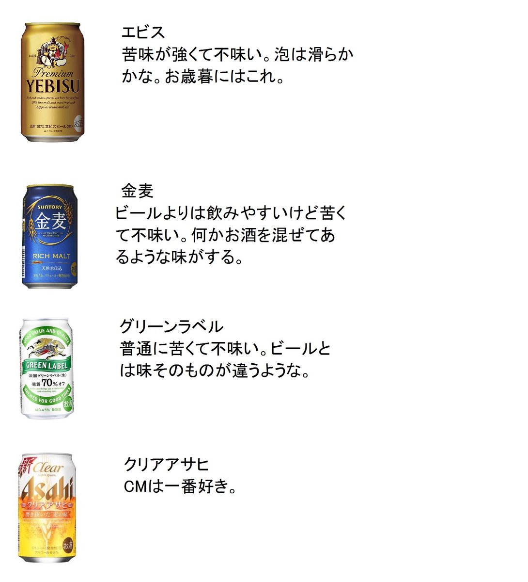 大人になればビールを美味しく感じるようになる との言葉を信じ10年以上飲み続けてきた方の辛口レビューがこちら Togetter