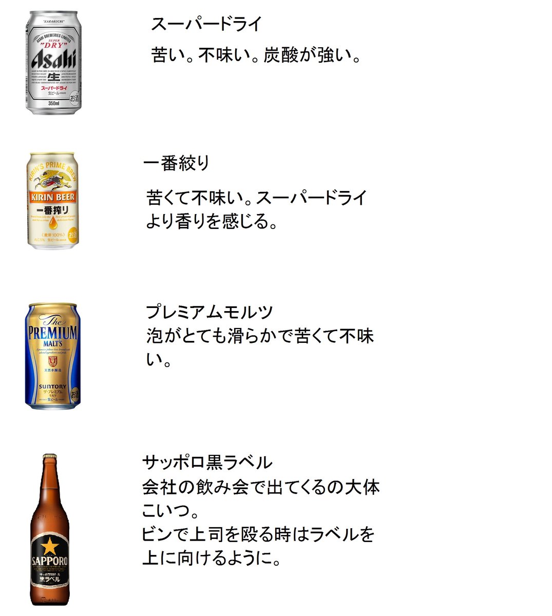 大人になればビールを美味しく感じるようになる との言葉を信じ10年以上飲み続けてきた方の辛口レビューがこちら Togetter