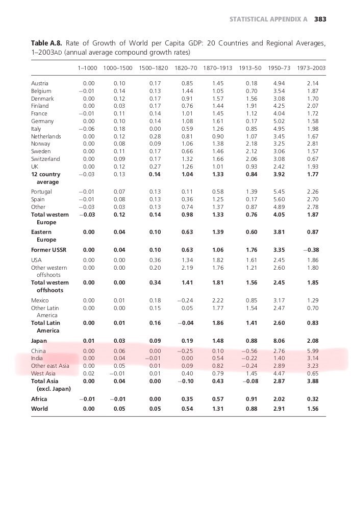 5/n So  @Javedakhtarjadu Akbar was booming our economy by hoarding & extortion? This is further substantiated by fact that India’s per capita GDP went in negative under Akbar the Great. Which means he kept becoming richer though making Indians poor. Check the snippets (1,2)