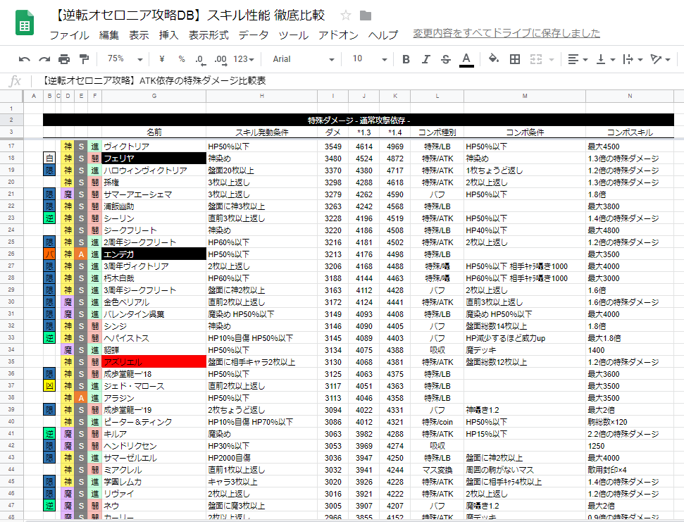 Zukka A Twitter オセロニア攻略db 闘化解放全駒を追加 Https T Co Bephv7dbcd 神s 闘化 アズリエル 紹介 攻撃的神単 混合デッキのアタッカー枠として 第一線で活躍できる仕様 コンボ含め 安定した強さ しかしどちらのデッキにも 強力なライバルが