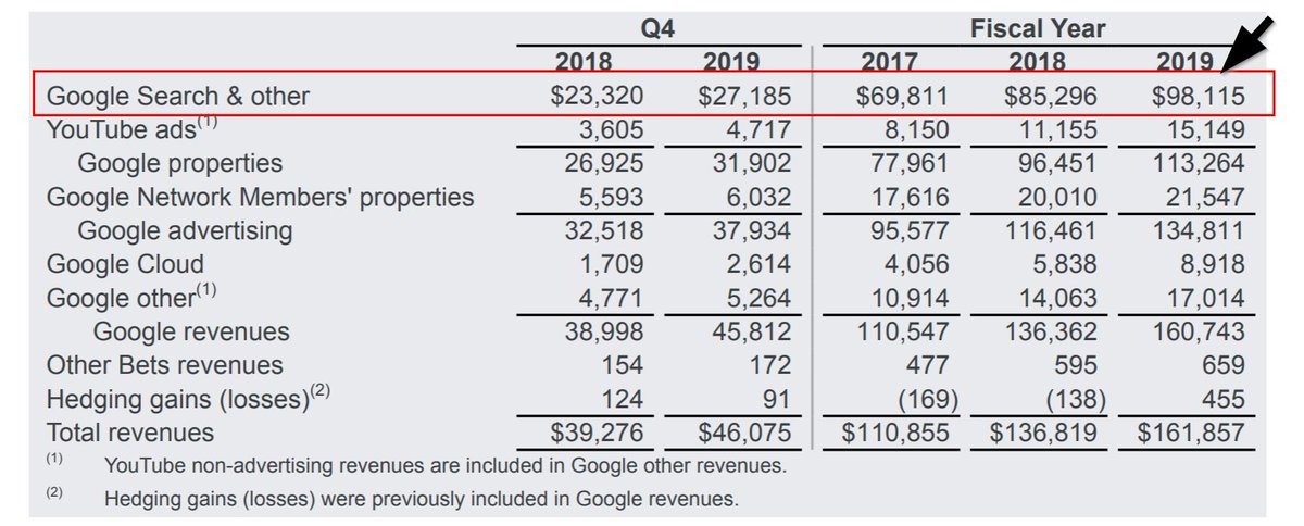 (nb. Google made $98 *billion* from 'Search & other' ads last year, up by about $30 billion over the period they've most heavily pushed toward algorithmic bidding.)