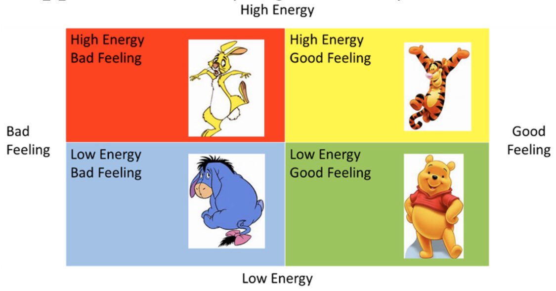 SMcfarnell's tweet image. Thanks for your question, Karen 😀. 

We recommend that classes have regular Circle Time opportunities to describe emotions.

@marcbrackett suggests that greater articulation leads to greater regulation.

Perhaps start with a “Tigger” model and progress to a Moodmeter?