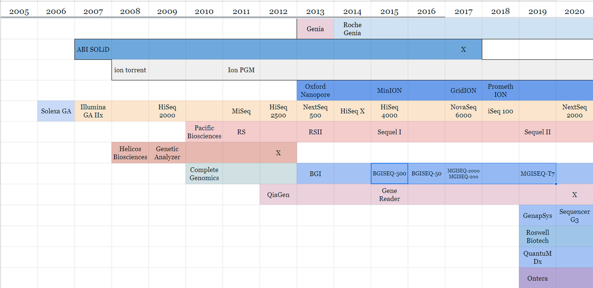 AlbertVilella's tweet photo. Updated #NGS #History chart with the @MGI_BGI history of #DNAsequencer releases https://t.co/BBsu6pKODs https://t.co/cuNqQHOzjW