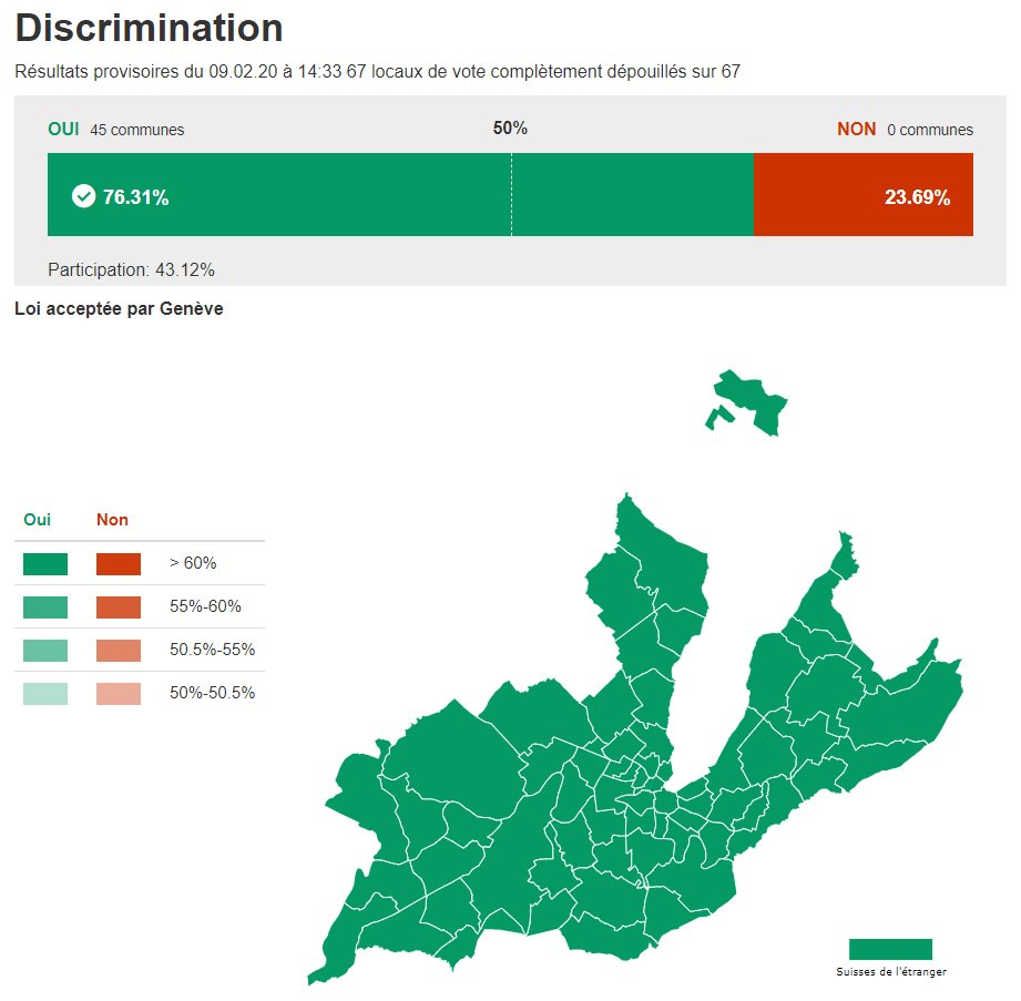 GE_chancellerie's tweet photo. #9fev #CHVote #GEVote #DiscriminationOrientationSexuelle : Résultats provisoires complets sur https://t.co/461utn7Ezz https://t.co/qUo9HBd5au