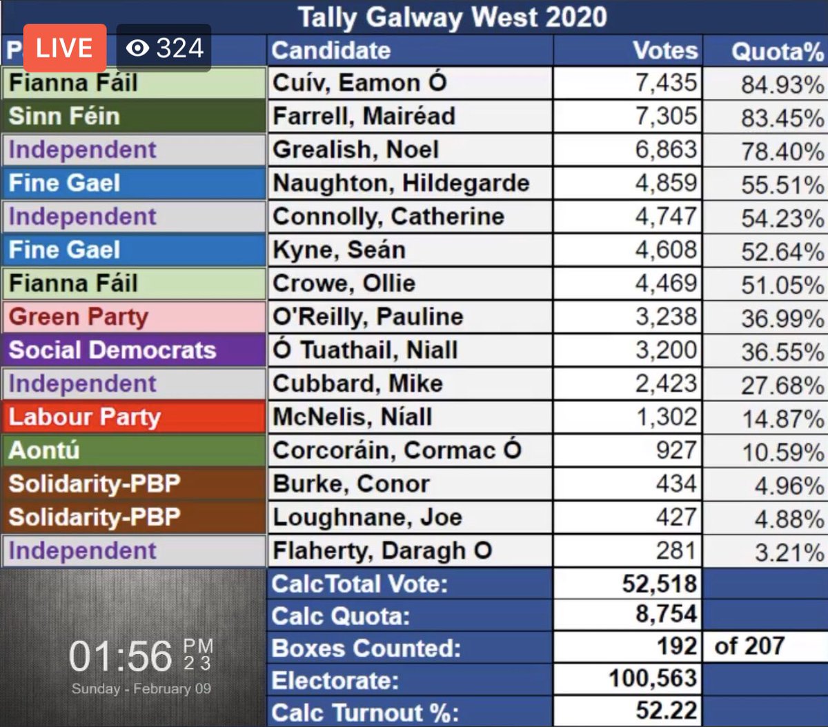 brianwalshtd's tweet photo. Galwaypoliticslive Tally https://t.co/5dgJ35jK70