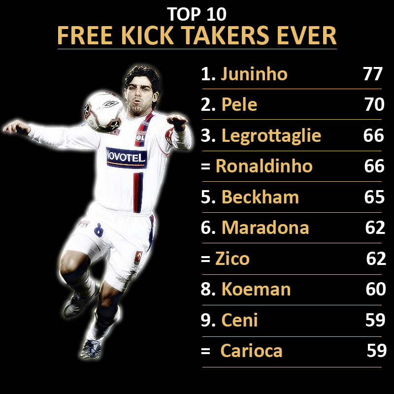 Football Memories Top 10 Free Kick Takers Ever Footballmemories Juninho Olympiquelyonnais Ol Ligue1conforama Freekick Freekicks Freekickerz Algharafa Pernambucano Ligue1 Brazil Brasil Teamol Selecao Canarinho Cbf