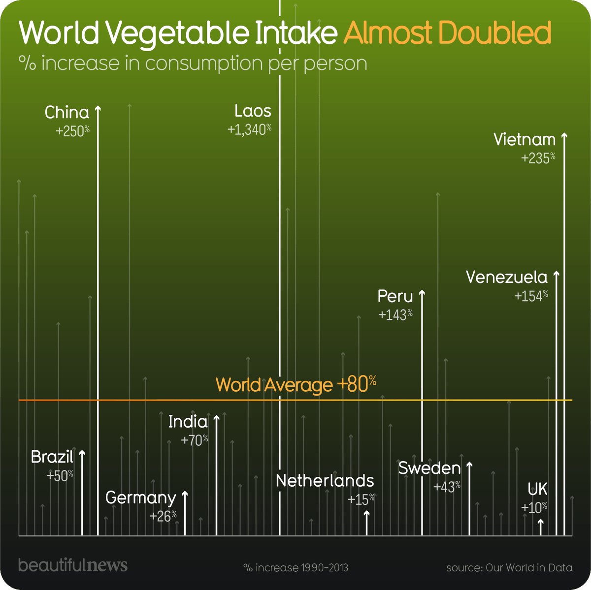 We’re finally eating our greens.  beautifulne.ws/374 #bnews