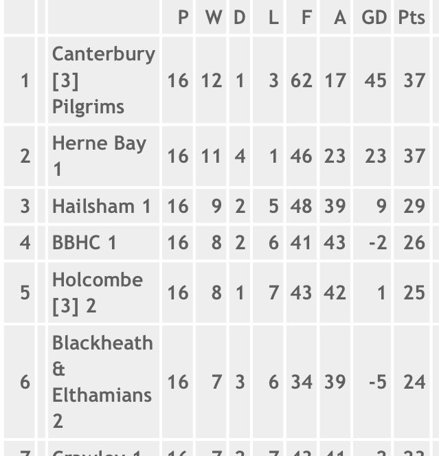 5-0 win over Mid Sussex as the Grims retain top spot. 
#backstronger