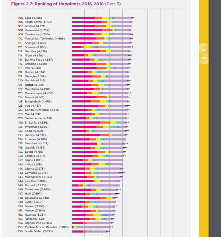 Kenyan Facts ???????? on Twitter: "Kenya ranks 121st in the World Happiness  Index 2019. We have improved slightly from 124th in 2018. The bottom line  remains, we are one unhappy country. https://t.co/Dvrp7g54gt" /