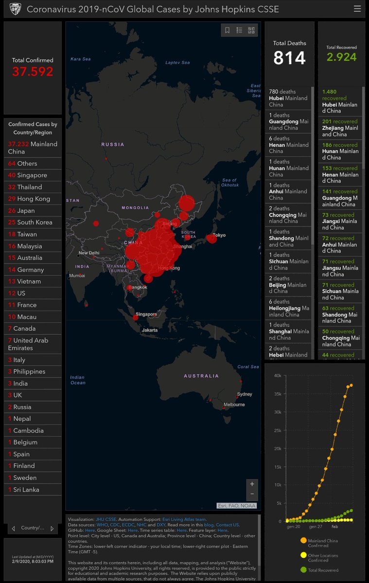 NcovUpdate's tweet image. 9 February 2020. Total confirmed 37.592.
#WuhanCoronavirus #Wuhan #ChinaVirus #virus #SARS #coronavirus  #China #WuhanPneumonia #WuhanLockDown #prayforchina #PrayForWuhan  #Philippines #Thailand  #Japan  #SouthKorea #US #sciences #medecine #France #Vietnam #Indie #Italy