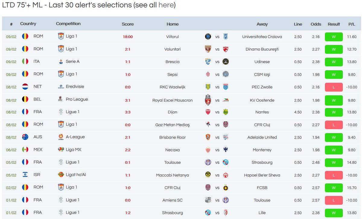 BetTheBuilder's tweet photo. Last week's results for our live alerts for LTD 75'+ ML alerts system (backing over goals line at Betfair Exchange).
https://t.co/0XV1NmlyiN
#LiveBuilder https://t.co/CxKvVpyk3r
