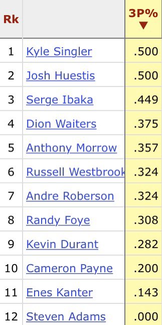 GoLockerRoom's tweet image. Men lie, women lie, but numbers...