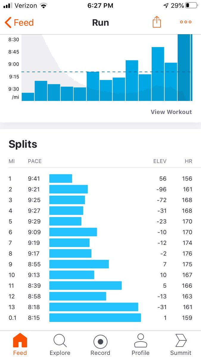 jeffhamilton579's tweet photo. Ran the Mesa-PHX half yesterday. Goal was to match my last effort (2016) without my legs imploding. Was able to bring the last 3 miles in faster than the first 10! https://t.co/D555NcJXHY