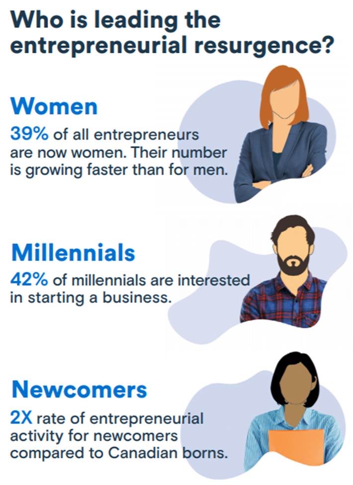 Christina_Fox's tweet image. 44,700 Canadians started a business last year—the highest number in a decade. Who are they? @bdc_ca conducted a survey to help answer the question. #Entrepreneur #LdnTech #SWOnt #LdnOnt #sarnialambton #stthomasproud #middlesexcounty #elgincounty #huroncounty #oxfordcounty