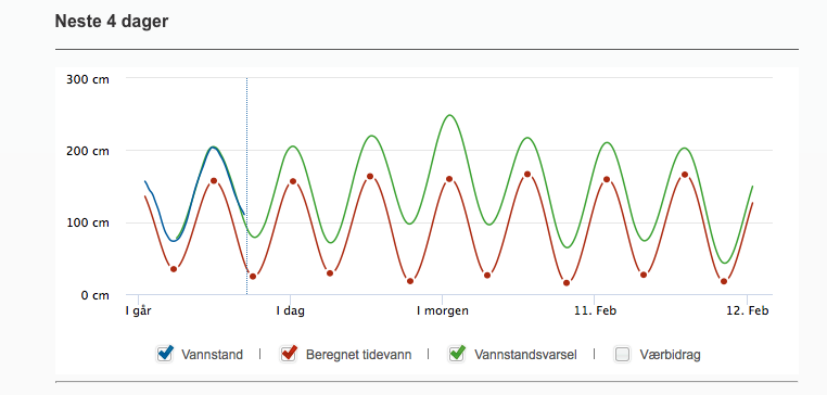 If the forecast is right, the highest water level ever observed in Bergen will be easily exceeded Monday night. And many other places in Vestlandet will see record-high water levels!  #sehavniva