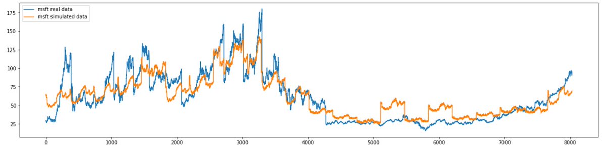 RichardJOrtegaV's tweet image. Generating Simulated Stock Price Data using a Variational Autoencoder medium.com/@ricardo.vrgl/… #variationalautoencoder #generativemodel