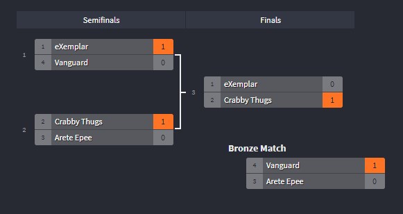VenatusMelee's tweet photo. Venatus Mordhau League Oceania has concluded, congrats to Crabby Thugs for securing first place! eXemplar took second place and Vanguard came in third place. Great weekend with some amazing matches, thanks for playing in the league! https://t.co/boJWqD8gaT