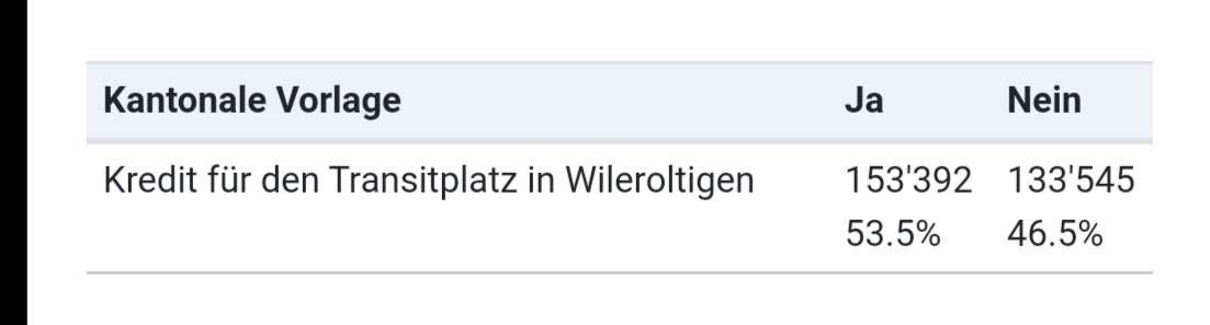 MarcelColomb's tweet photo. Bern sagt ja zum #TransitPlatz. Die widerwärtige Werbung der jungen SVP Bern verhalf nicht die Wähler*innen zu überzeugen. Gut so. #Abst20 https://t.co/NV5K5KjBHy