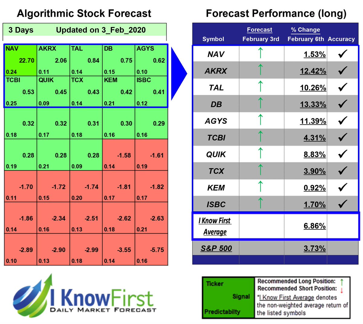 i_Know_First's tweet photo. Options Forecast Based on a Self-learning Algorithm: Returns up to 13.33% in 3 Days https://t.co/nvUupZcf1H
$AGYS $AKRX $DB $ISBC $KEM $NAV $QUIK $TAL $TCBI $TCX #options #stockoption #optionsforecast #selflearning #algorithm #deeplearning #marketpredictions #marketforecast https://t.co/IEEgcNbC77