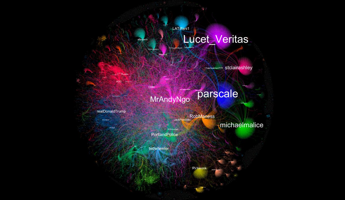 And I've got receipts for that too. This was the user-to-user graph for 30,717  #AntifaTerrorists tweets from August 2019.