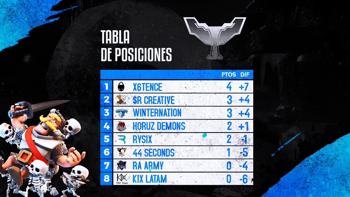LEGACYok_'s tweet photo. 📊 I #TablaGeneral I F4

Llegando a esta instancia, tenemos a los aliens de 🌎 X6 liderando invicto.

Los escoltas 🇨🇱 cerca de la cima tocando los pies del puntero.

Por debajo, se encuentran 🌀 Ry6 y los 😈 demonios de HzD que piensan en los playoffs.

#LigaLegacy #ConoSurLL 🌎 https://t.co/V9QATkxOBK