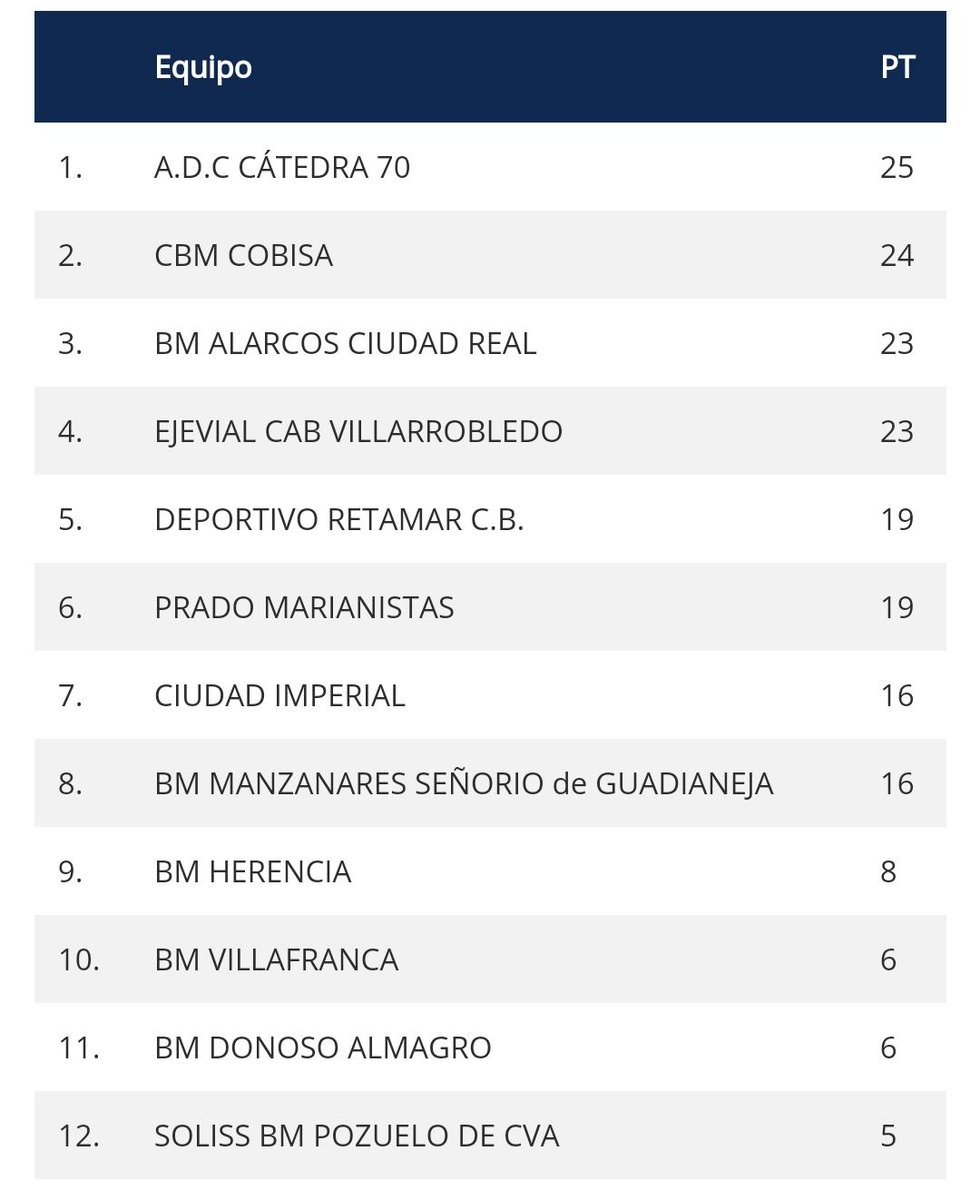 Catedra70's tweet photo. Tenemos buenas noticias!!!
Nuestro equipo senior ha cosechado esta mañana en Villarobledo una importantísima victoria ante el que era, hasta ese partido, el actual líder de la primera territorial. Por un 19-26 
#Catedra70 #Balonmano https://t.co/IblpoS75RY