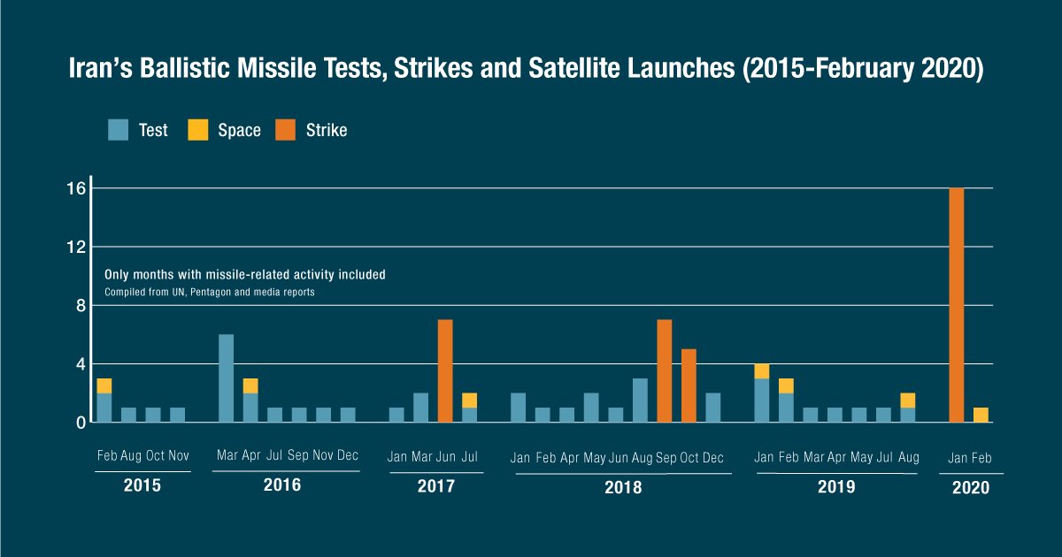 2. The E3 believe that such launches are inconsistent with 2231’s annex B bc the technology is similar to what is required for the development of ICBM missiles designed to be capable of delivering nuclear weapons. No country has ever managed this transition though.