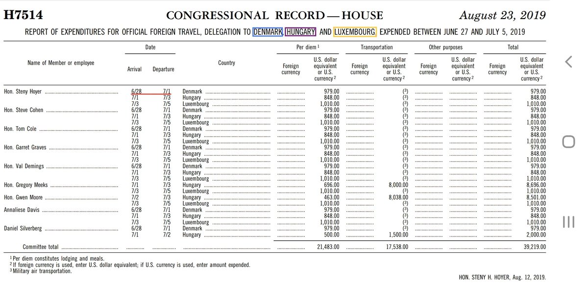 14)Since it doesn't look like Schiff himself led a CODEL, Hoyer's office fabricated the expenditure records to make it look as if Adam Schiff was not on the tripAlso omitted from the records, is the expenditures in Ukraine. There's no record of that stop! What is going on here?