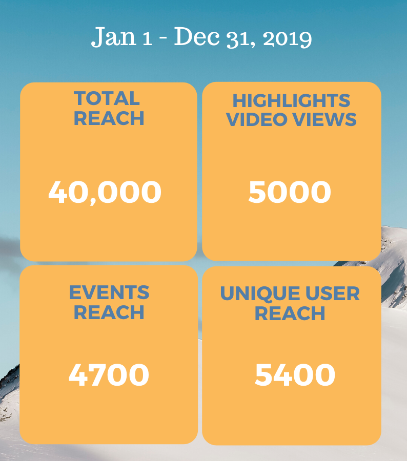 glasgowdevils's tweet photo. Here are some club marketing figures from 2019. Did you know our content reached 40,000 online users?! Follow our social media channels and help us grow even biggeer! #glasgowdevils https://t.co/hZQrWwFyKd