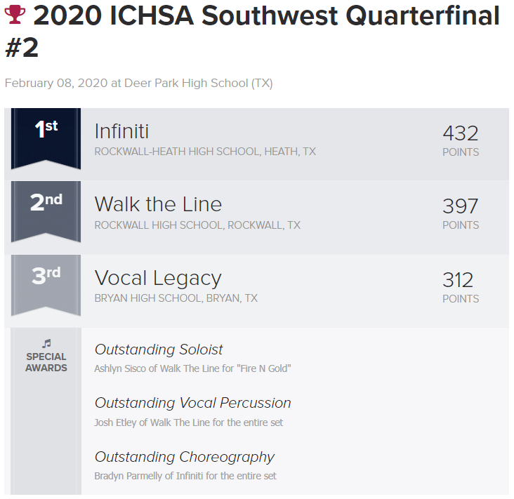 #ICHSA Southwest Quarterfinal #2 @ Deer Park High School (TX) RESULTS: @heathinfiniti <a href="/RHSWalktheLine/">Walk the Line</a> <a href="/Vocal_Legacy/">Vocal Legacy</a>