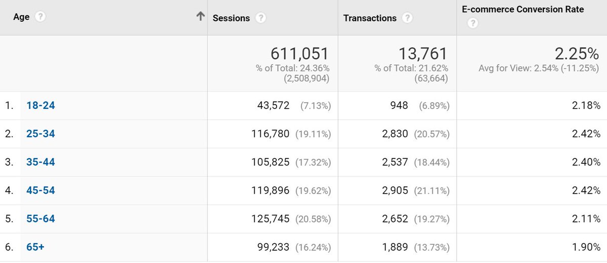 67. Here's a basic segment looking at mobile ppc for hunting for obvious optimisations. Eg, on the right is the breakdown of sessions by age/conversion rates.If those ads had been limited to 25-54 y/os over the same number of sessions, there would have been ~1,000 extra orders.