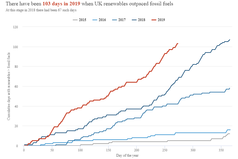 wef's tweet photo. UK renewables generate more electricity than fossil fuels for first time https://t.co/Oy9jJ4OeIJ #AlternativeEnergy #Sustainable https://t.co/qqCQzXrgyC