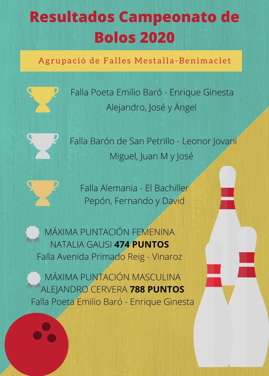 Aquí están los resultados del Campeonato de Bolos 2020 🎳 

¡Enhorabuena  a todos y muchas gracias por participar! ☺️