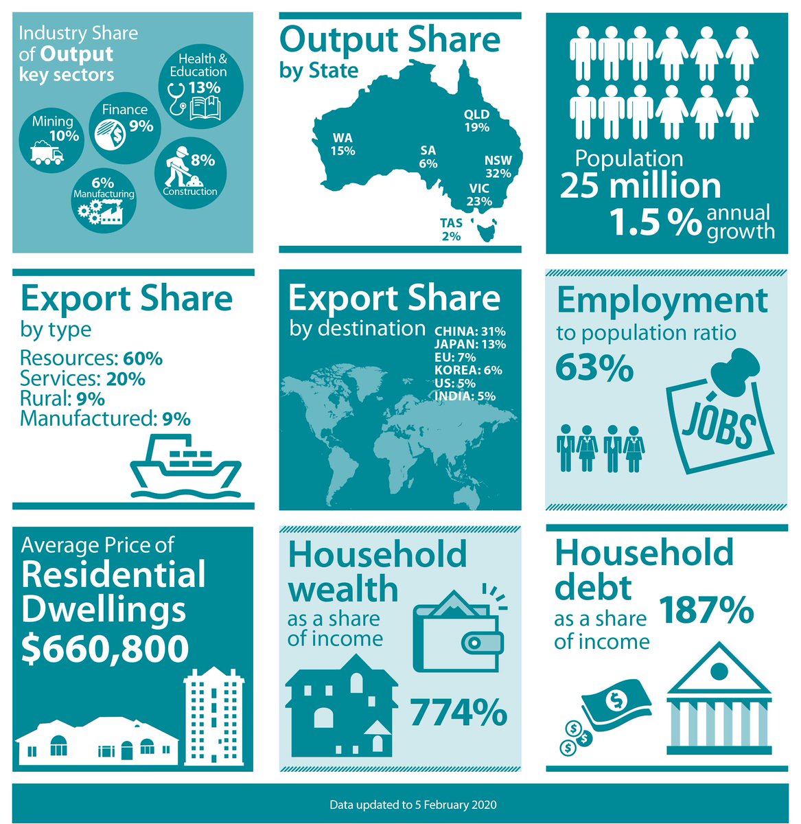 RBAInfo's tweet photo. We have released a snapshot of the Composition of the Australian Economy - https://t.co/WlkpxmMYLE https://t.co/yXiKrAePes