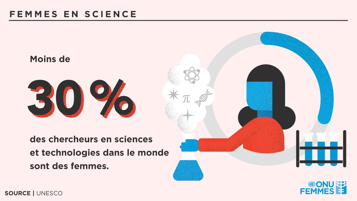 ONUFemmes's tweet photo. Combler l’écart entre les genres en science, technologie, ingénierie et maths est vital pour l’avenir, pourtant les #FemmesEnScience sont encore sous-représentées, sous-évaluées &amp; discriminées. 

Le changement commence maintenant, avec la #GénérationÉgalité ! https://t.co/Ujpv1tncGu