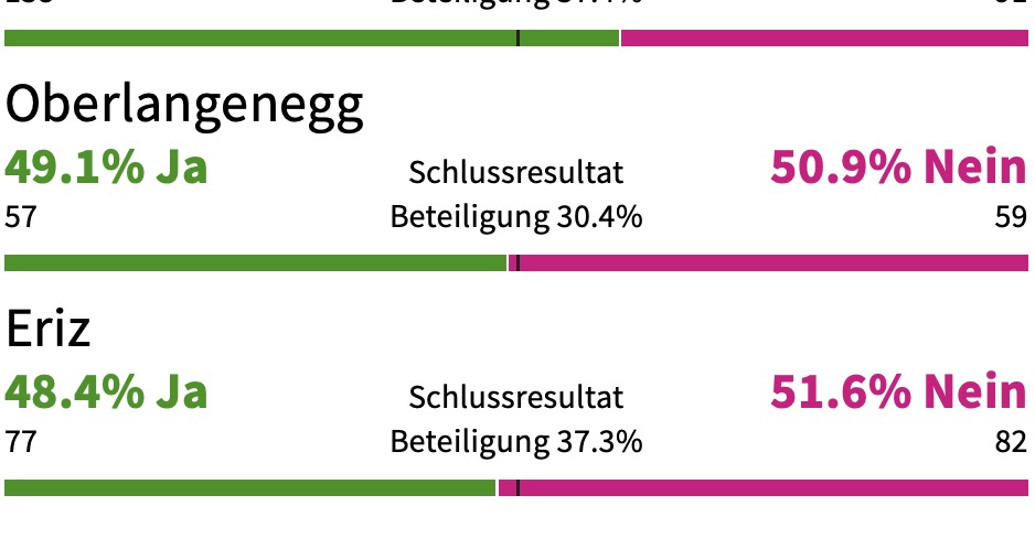 andreaskyriacou's tweet photo. Sagt mal, EinwohnerInnen von #Eriz und #Oberlangenegg: was genau stört Euch am geplanten Kantonswechsel der Berner Exklave #Clavaleyres, die 70 km westlich von Euch liegt? https://t.co/xxv7yG51B6