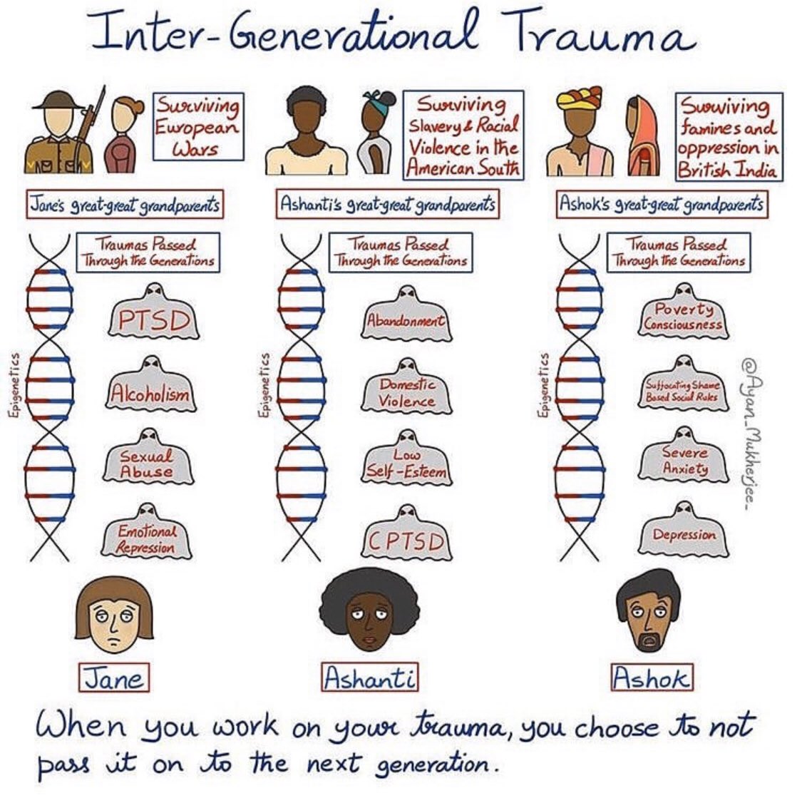 When you do the work of healing, you do the work of healing for an entire ancestral line. A gift for future generations.

Thank you Ayan Mukherjee for this excellent graphic representing the snowball effect of inter generational, cultural, and historical trauma.