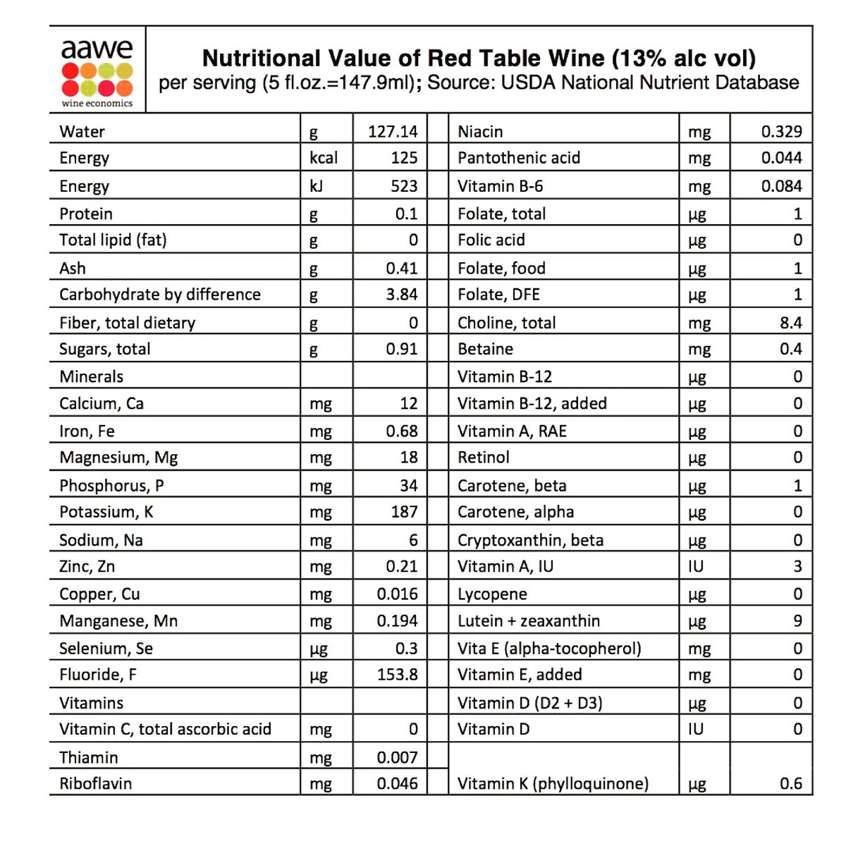 Nutritional value of red wine (13% alc vol)
.
#sundayfunday #sunday #redwine #redwine🍷 #redwinelover #wine #winescience #winenutritionfacts #winenutrition #winelover