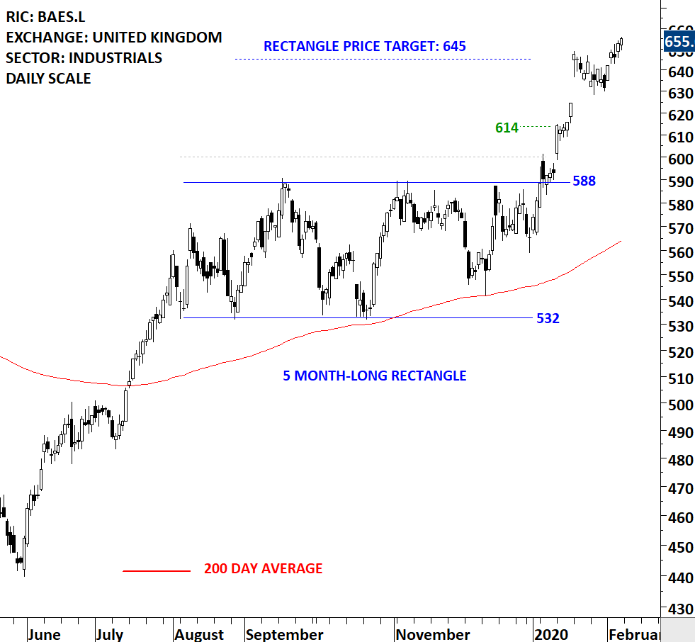  Breakout without any retestIf you have a stop-loss placed below the chart pattern boundary, this is the easiest to trade. Following the breakout your stop-loss will no be challenged and price target will be met. #BAES  #FTSE  #UK