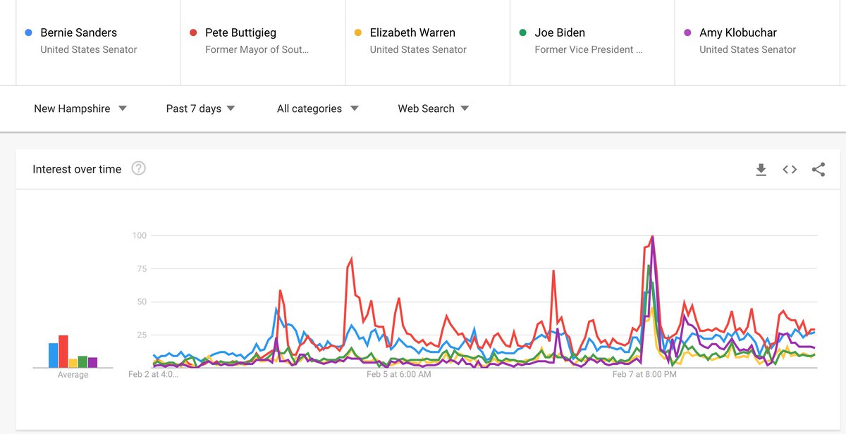 NateSilver538's tweet image. New Hampshire Google trends traffic:

Buttigieg has been high and steady. Slightly higher than Bernie, even though Bernie usually gets lots of search traffic.

Klobuchar DID get a boost after the debate and has maintained it.

Not a ton of traffic for Warren and Biden.