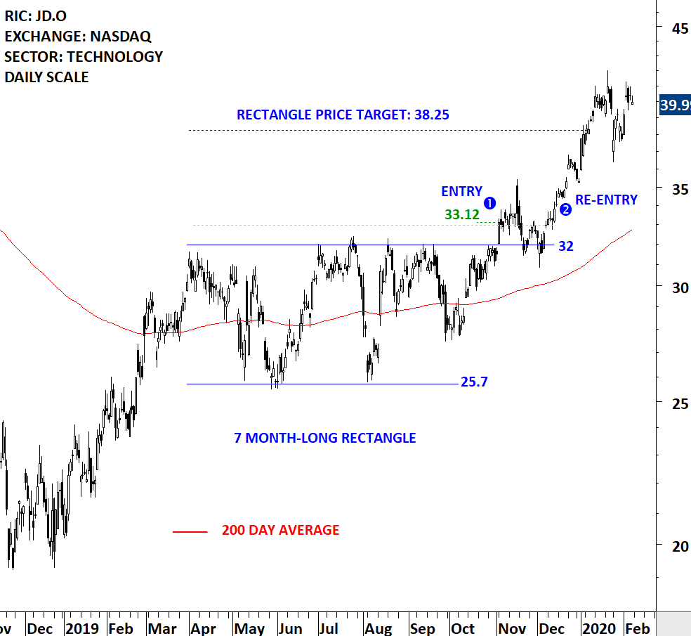  Breakout with a hard re-testIf you have your stop-loss below the chart pattern boundary and it is a tight stop-loss, you might get stopped out depending on the hard re-test. A trading tactic to re-enter: immediately after price recovers above pattern boundary $JD  $QQQ