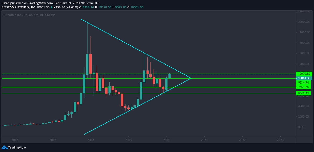 LifeNCrypto1's tweet photo. #BTC #bullish #Bearish
Remember the bigger the pic. the more clear it gets.
Be carefull, dont picking either site 🐻🐮, but watchout here. https://t.co/VzQwMP8MF8